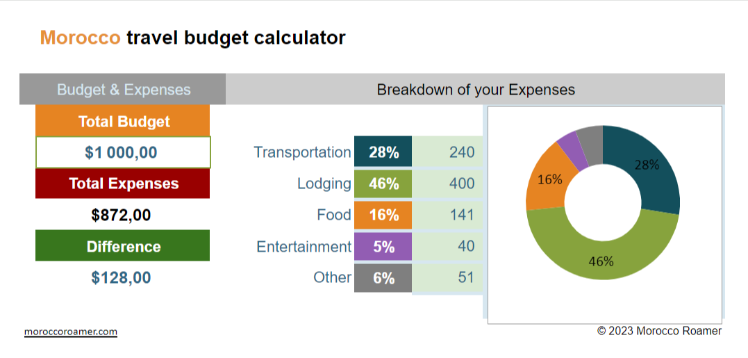 travel budget calculator